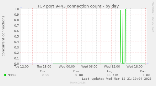 TCP port 9443 connection count