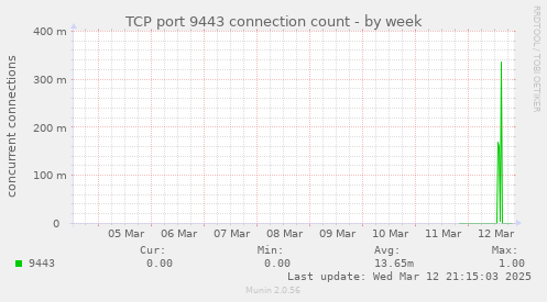 TCP port 9443 connection count