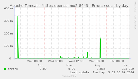 Apache Tomcat - "https-openssl-apr-8443 - Errors / sec