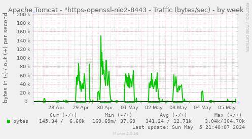 Apache Tomcat - "https-openssl-apr-8443 - Traffic (bytes/sec)