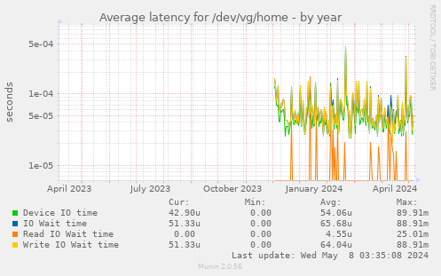 Average latency for /dev/vg/home