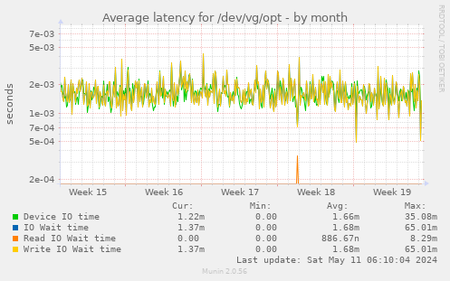 Average latency for /dev/vg/opt