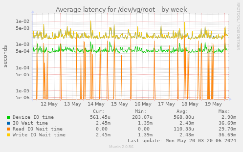 Average latency for /dev/vg/root