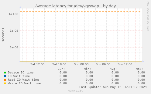 Average latency for /dev/vg/swap