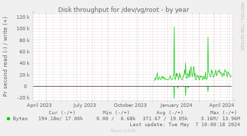Disk throughput for /dev/vg/root