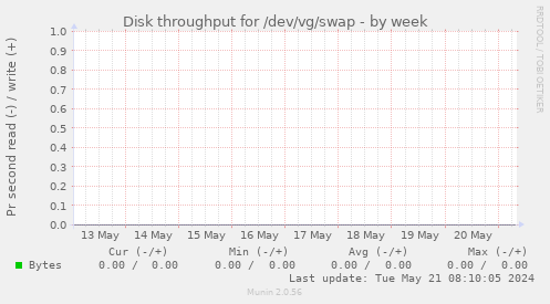 Disk throughput for /dev/vg/swap