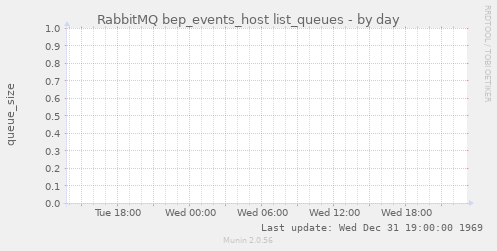 RabbitMQ bep_events_host list_queues