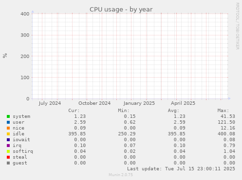 CPU usage