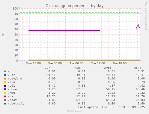 Disk usage in percent