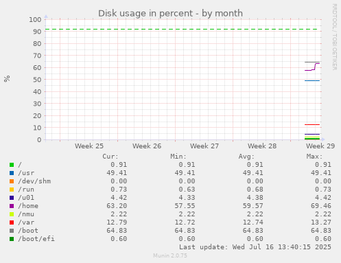 monthly graph