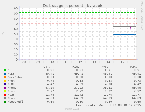 Disk usage in percent