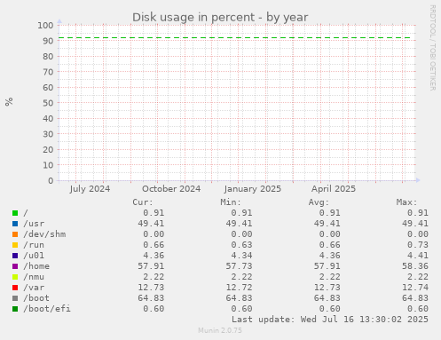 yearly graph