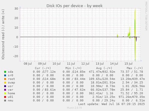 Disk IOs per device