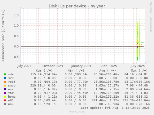Disk IOs per device