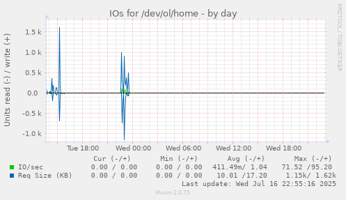 IOs for /dev/ol/home
