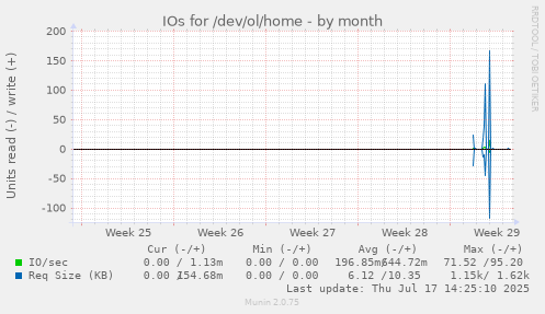 monthly graph