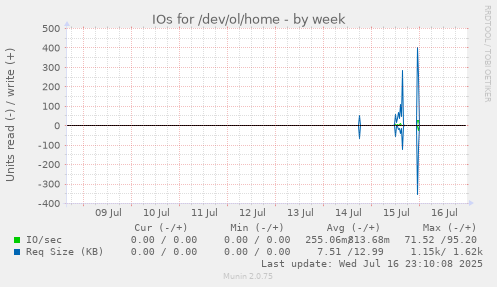 IOs for /dev/ol/home