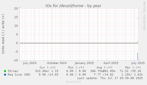 yearly graph