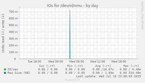 IOs for /dev/ol/nmu
