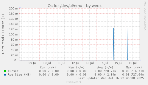 IOs for /dev/ol/nmu