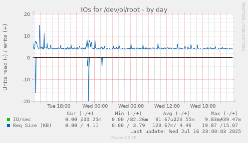 IOs for /dev/ol/root