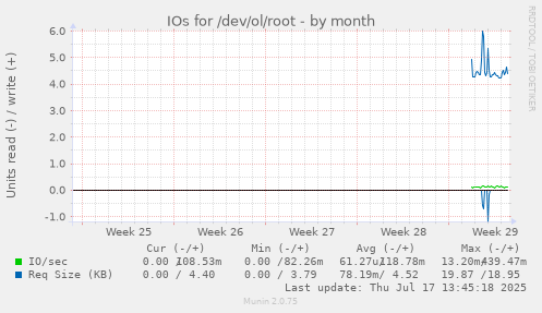 monthly graph