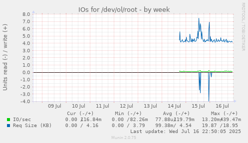 IOs for /dev/ol/root