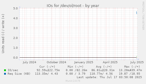 yearly graph
