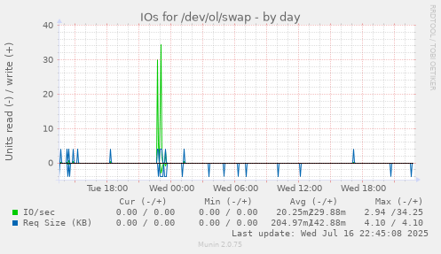 IOs for /dev/ol/swap