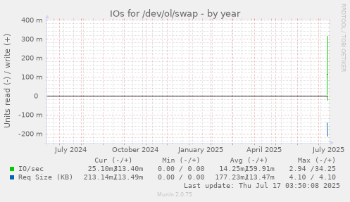 yearly graph