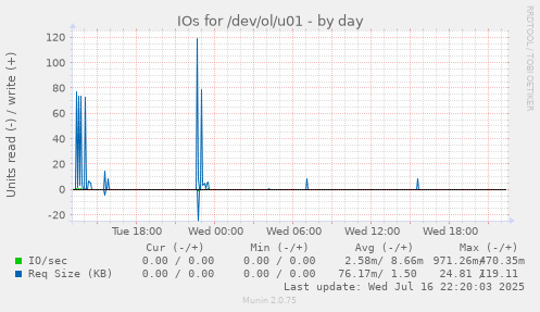 IOs for /dev/ol/u01