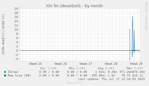 monthly graph