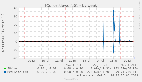 IOs for /dev/ol/u01
