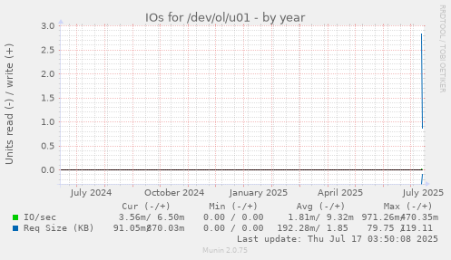 yearly graph
