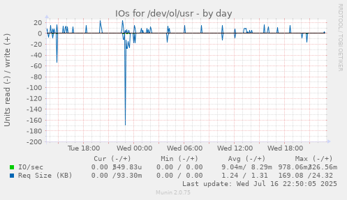 IOs for /dev/ol/usr
