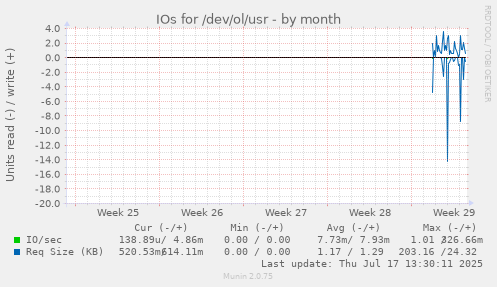 monthly graph