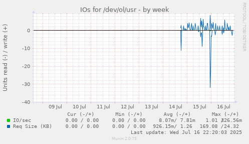 IOs for /dev/ol/usr