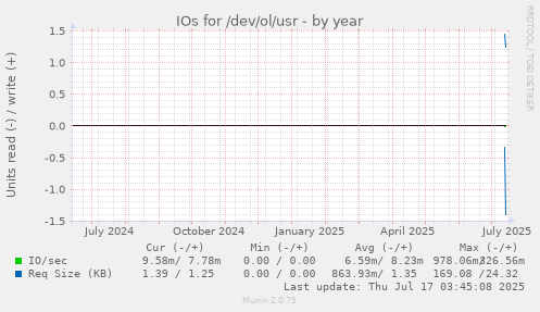 yearly graph