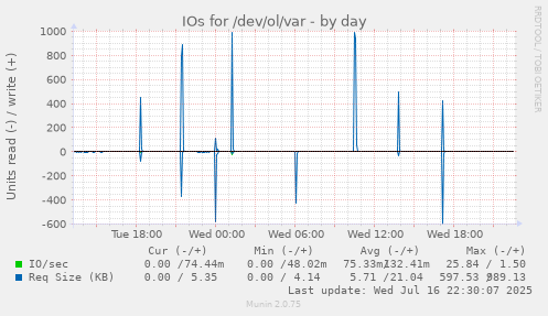 IOs for /dev/ol/var