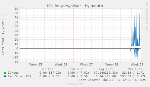 monthly graph