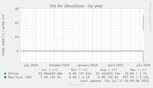 yearly graph