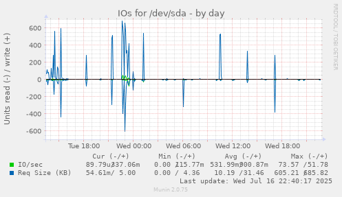 IOs for /dev/sda