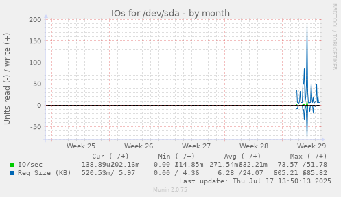 monthly graph