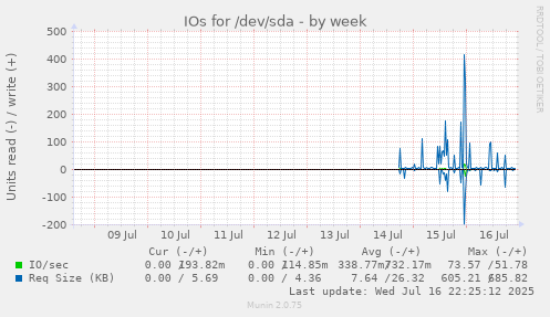 IOs for /dev/sda