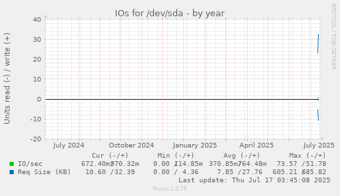 yearly graph