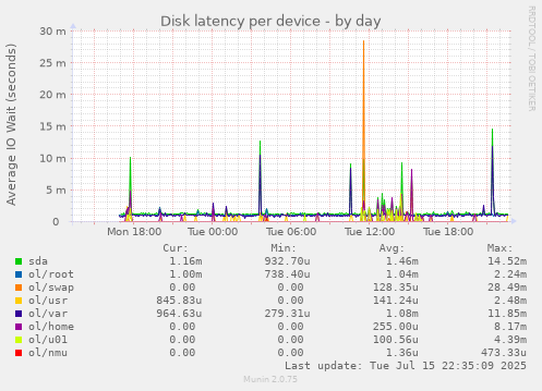 Disk latency per device