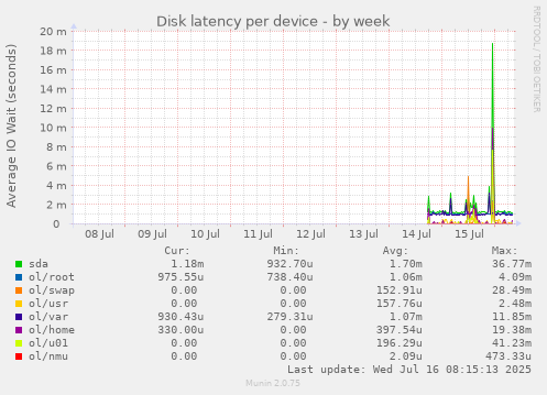 Disk latency per device
