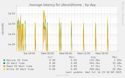 Average latency for /dev/ol/home