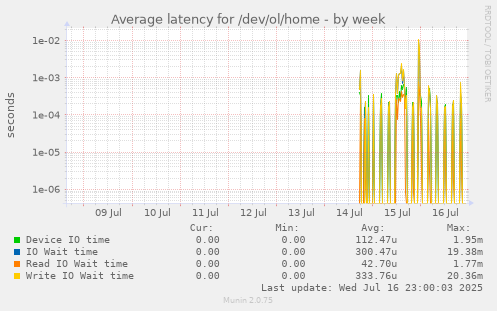 Average latency for /dev/ol/home