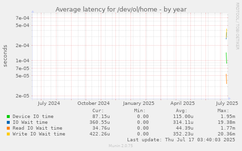 yearly graph